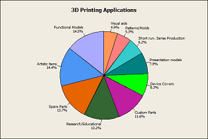3d printing uses